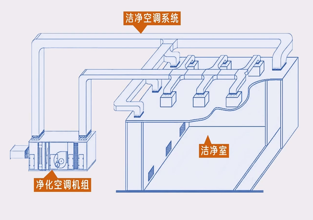 什么是洁净空调系统